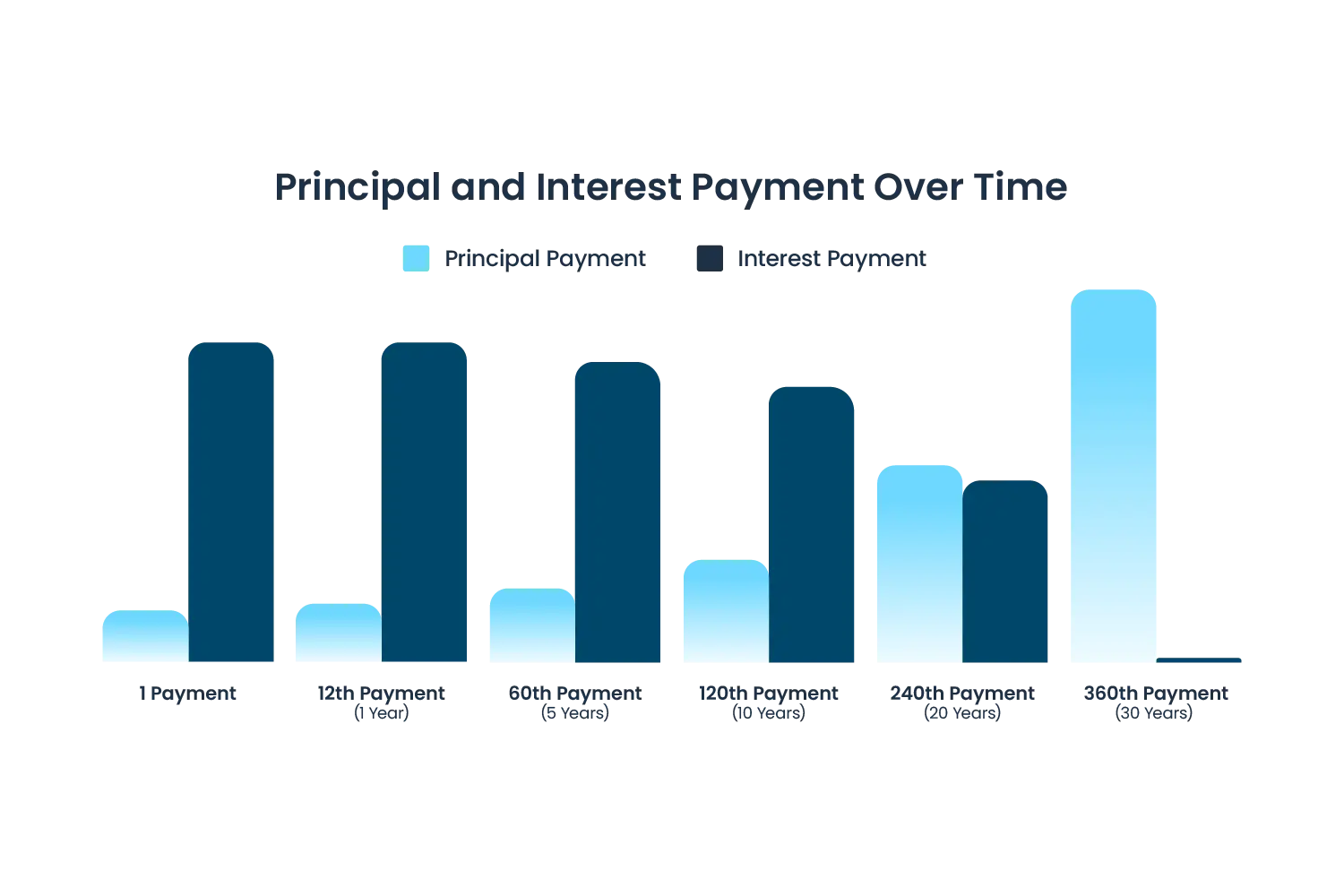 Chart showing payment of mortgage principal and interest over time